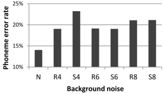 Figure 1 shows performance scores for each type of background  noise separately. The lowest phoneme error rate was observed in  condition  N  (14%,  all  ps<.001)