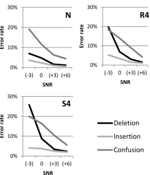 Figure  3.  Confusion  rate  and  no  answer  rate  per  phoneme,  in  condition N (A) and in condition S4 (B) 