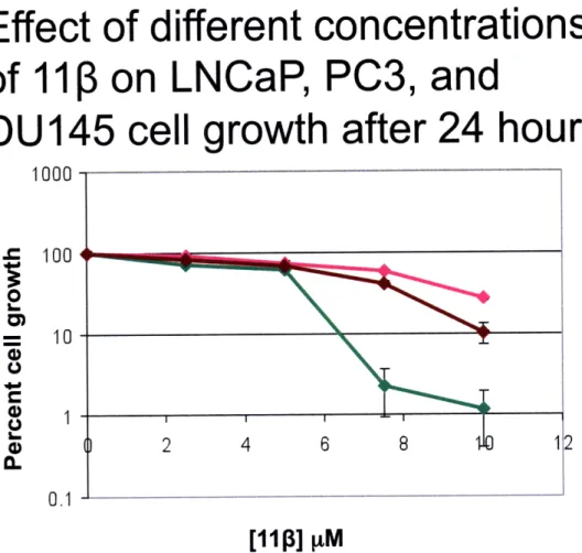 Figure 3.  LNCaP  cells are more  sensitive to  11ip  at