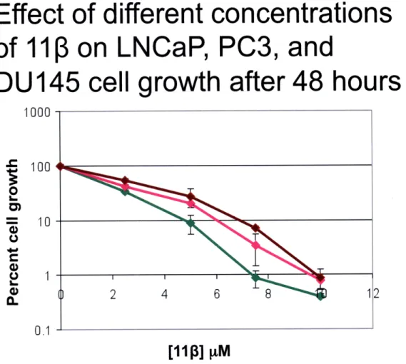 Figure  4.  LNCaP  cells show no  differential toxicity after 48 hours of 11  exposure