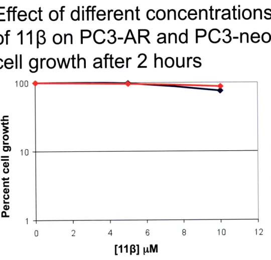 Figure  5.  PC3-AR  and  PC3-neo  cells show  no  differential toxicity after 2  hours of  11P treatment