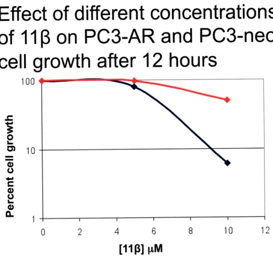 Figure  6.  PC3-AR  cells are  more  sensitive to 10  pM  11ip  than PC3-neo  cells after  12 hours