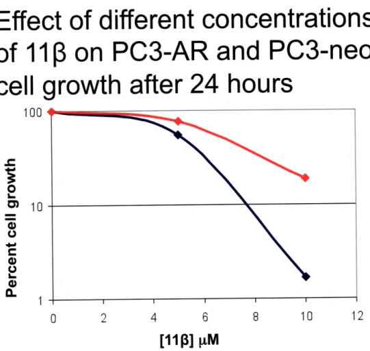Figure  7.  10  pM  111  is significantly more  toxic to PC3-AR than to PC3-neo  cells