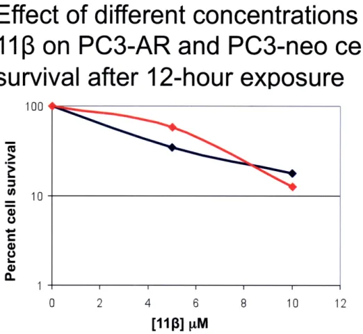 Figure  9.  PC3-AR  and  PC3-neo  cells show similar sensitivity after  12 hours of 1113 treatment
