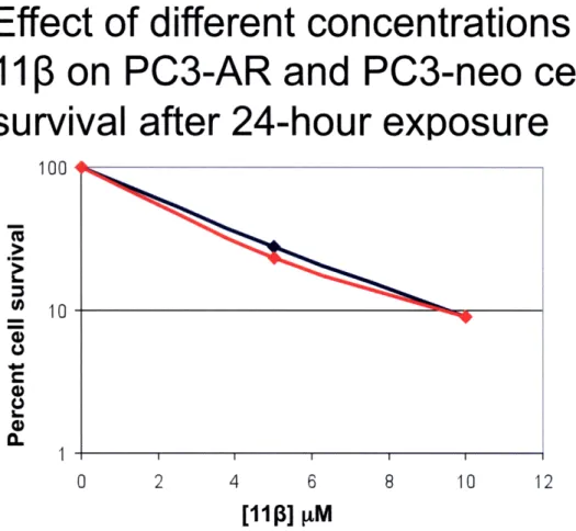 Figure  10.  PC3-AR  and  PC3-neo  cells are  equally  sensitive to 111  after 24  hours