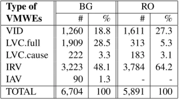 Table 1: Distribution of VMWEs types in the BG and RO corpora.