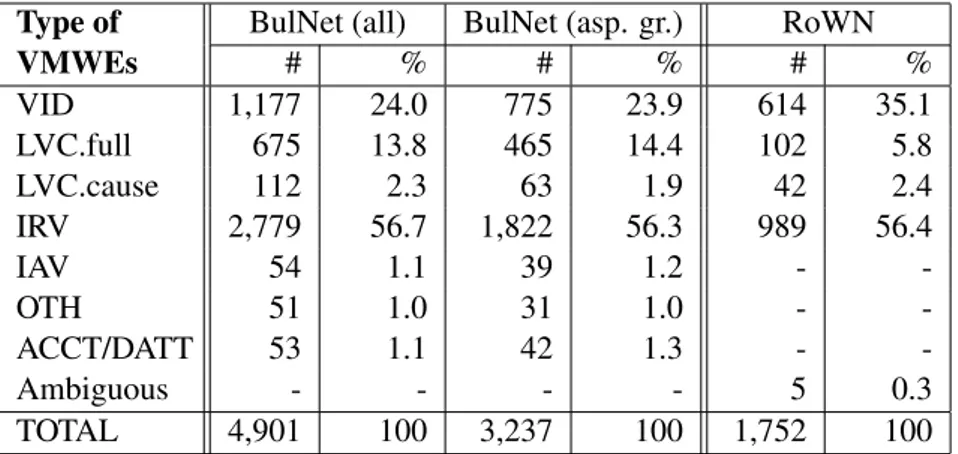 Table 2: Distribution of VMWEs types (excluding ’NONE’ and ’NO LEX’) in BulNet and RoWN