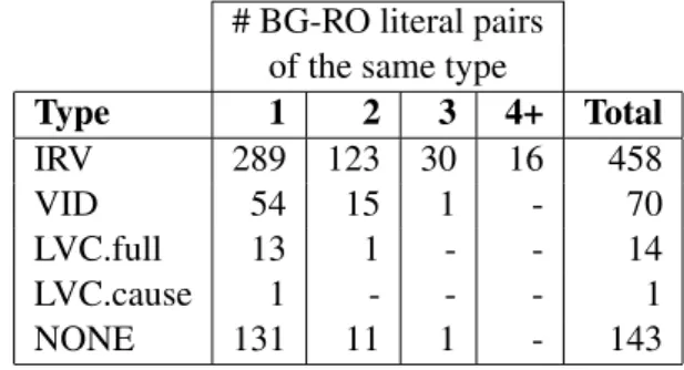 Table 4: Distribution of VMWE literal-to-literal cor- cor-respondences between BulNet and RoWN