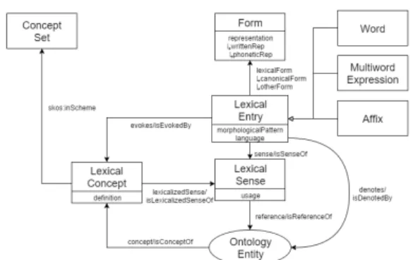 Figure 1: The core module of OntoLex-Lemon: Ontol- Ontol-ogy Lexicon Interface. Graphic taken from https: