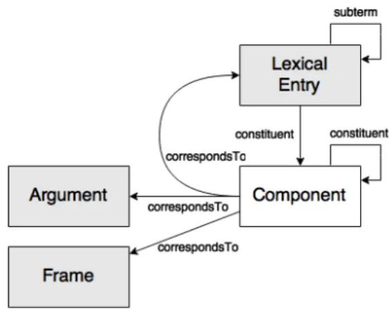 Figure 2: The Decomposition module of OntoLex- OntoLex-Lemon. Graphic taken from https://www.w3.