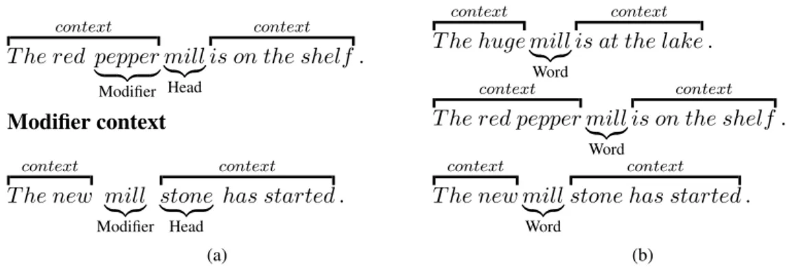 Figure 1: Contexts for (a) CompoundCentric and (b) CompoundAgnostic aspects