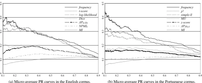 Figure 1: Precision-recall (y- and x-axis) curves for different AMs in English and Portuguese