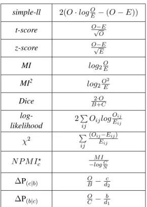Table 4: Association measures compared in this this paper. E means expected frequency (E = BC N ).