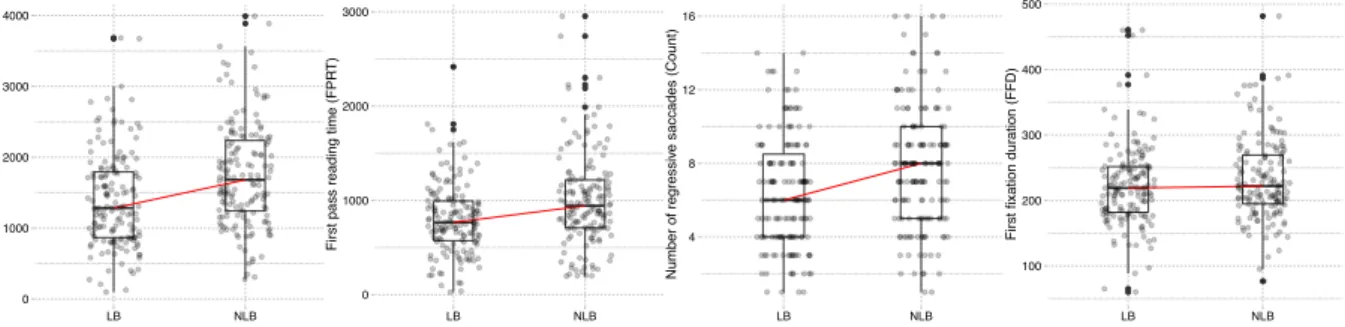 Figure 1: Distributions of all four dependent measures from the eye-tracking experiments for multiwords sequences that are lexical bundles (LB) or not (NLB)