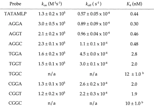 Table 2.3. Kinetic and thermodynamic  parameters  for TBP binding  to each probe  a
