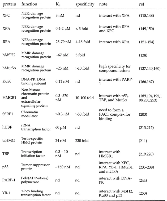 Table 1.1 Key human  proteins  that bind  to cisplatin-modified  DNA