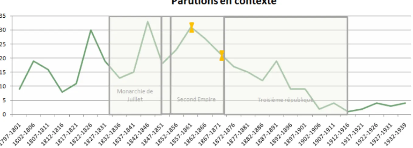 Fig.   2   :   Ce   graphe   utilisant   des   intervalles   plus   fins   que   le   précédent   (cinq   ans),   met   en   évidence   le   caractère    relativement   égal   des   pics,   qui   s’établissent   à   une   cinquantaine   de   publications  