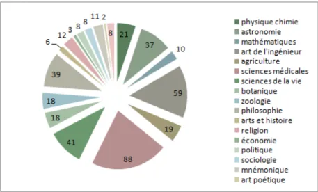 Fig.   3   :   Disciplines   concernées   par   les   poèmes   