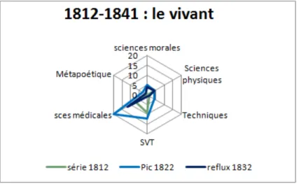 Fig.   6   :   Place   des   différentes   disciplines,   1812-­‐1841        