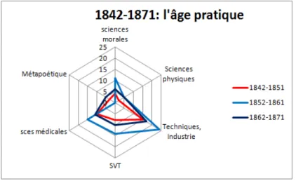 Fig.   7   :   Place   des   différentes   disciplines,   1842-­‐1871        