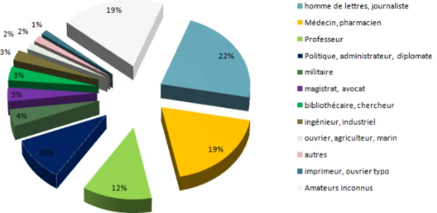 Fig.   11   :   Profession   des   poètes   (1792-­‐1939)            