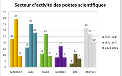 Fig.   15   :   Répartition   en   secteurs   d'activité   pour   les   3   périodes   (pourcentages)        