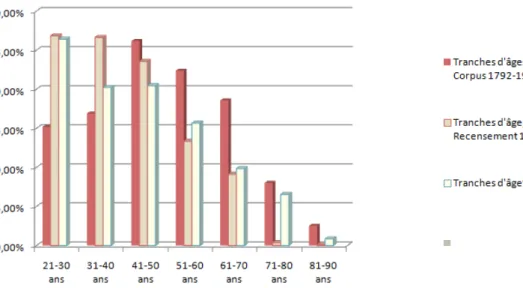 Fig.   16   :   L'âge   des   poètes   par   rapport   à   la   population   (recensements   de   1836   et   de   1851)        
