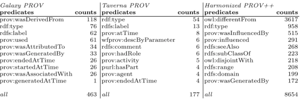 Table 1 presents a sorted count of the top-ten predicates in i) the Galaxy and Taverna provenance traces without harmonization, ii) these provenance traces after the first iteration of the harmonization process:
