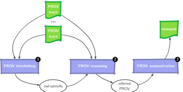 Fig. 3.2: From multiple PROV traces to linked experiment summaries.