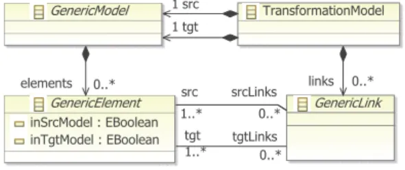 Fig. 1. Generic Transformation Metamodel