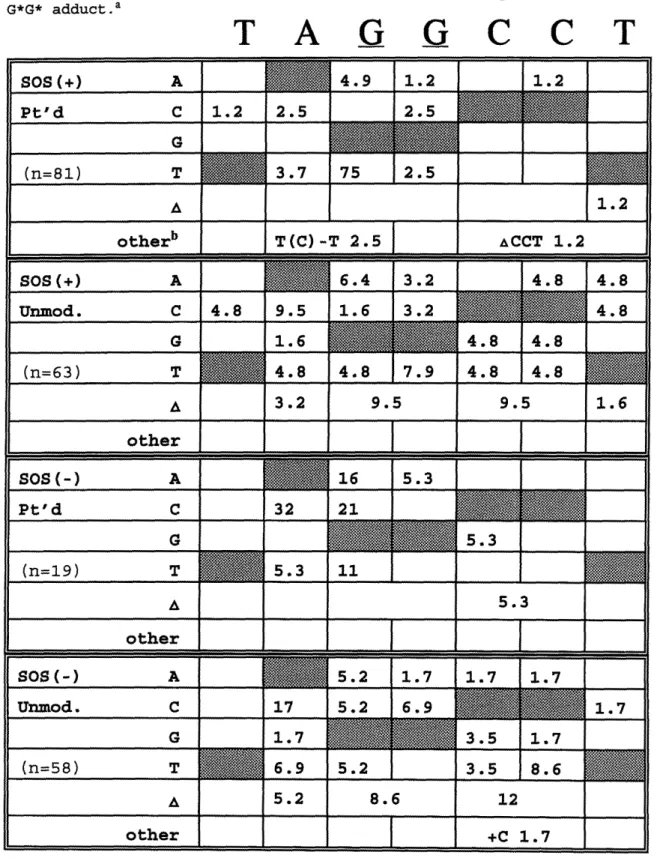 Table 4  (a).  Relative abundance of mutations induced by  the cis-DDP G*G* adduct.a T  A  G  G  C  C T SOS(+)  A  4  .9  1.2  1.2 Pt'd  C  1.2  2.5  2.5  G  __ (n=81)  T  3.7  75  25 A  1.2 otherb  T(C)  -T  2  5  CCT  1.2 SOS(+)  A  6.4  3.2  4.8  4.8 Un