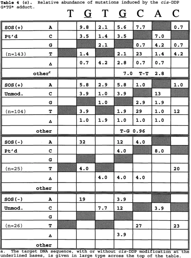 Table  4  (c).  Relative  abundance of mutations  induced by  the cis-DDP G*TG*  adduct.