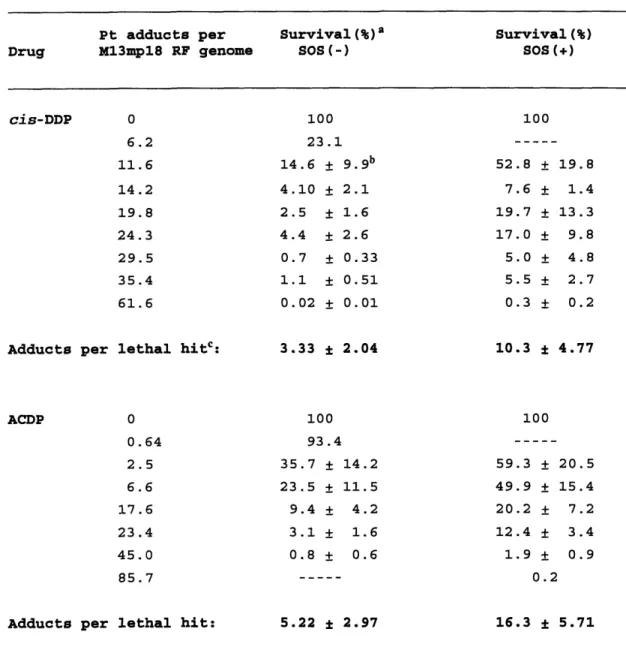 Table  7.  Comparative  survival for M13mp18 RF DNA modified with  either cis-DDP or ACDP.