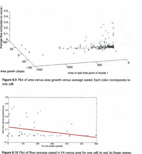 Figure 8.9 Plot of area versus area growth versus average speed. Each color corresponds to  one cell