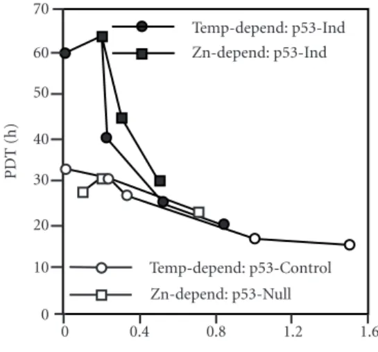 Figure 1: Reconstitution of normal p53 function restores density- density-dependent growth to immortal cell lines