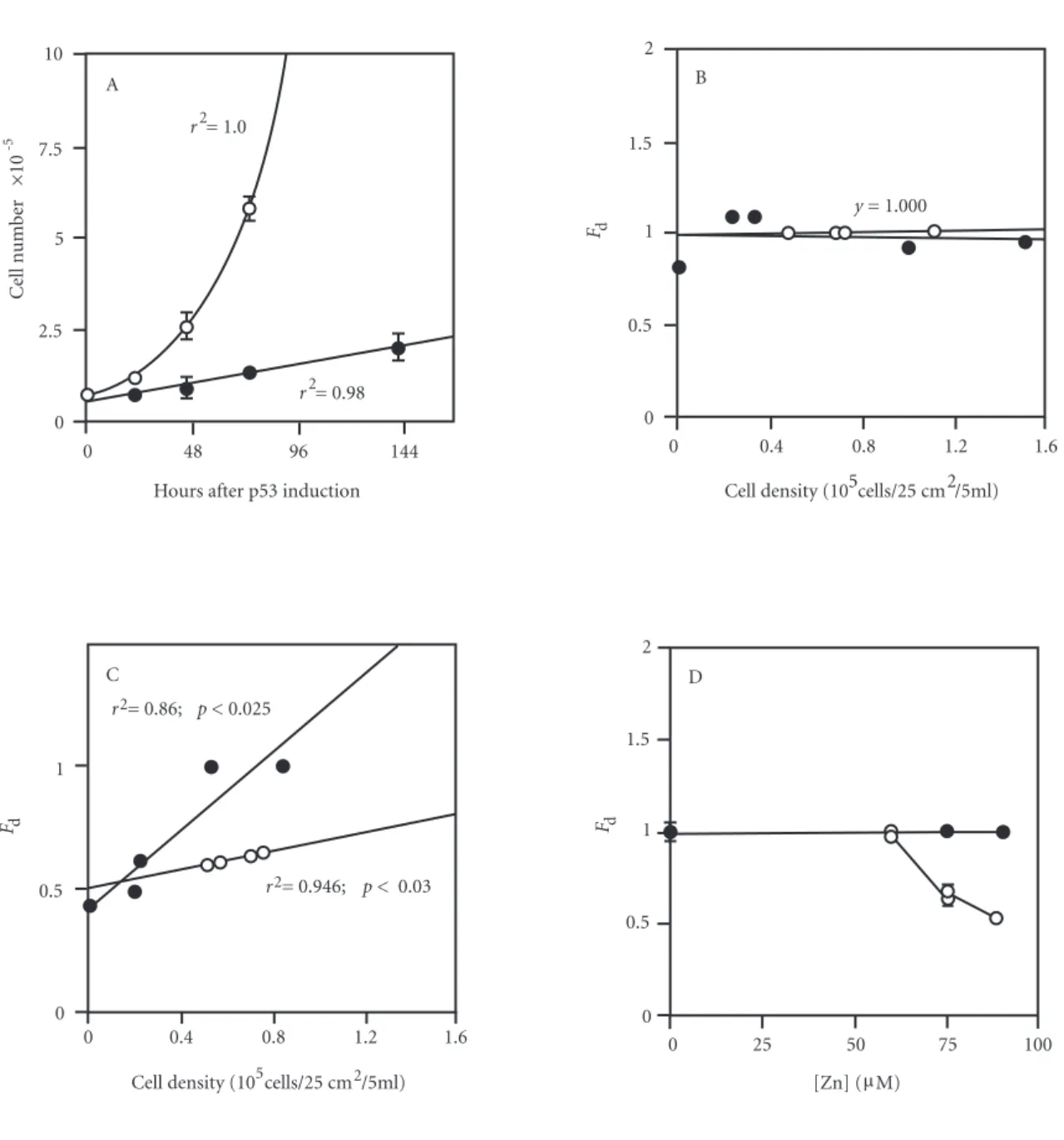 Figure 2: Density-dependent p53 growth regulation reﬂects induction of linear population growth kinetics