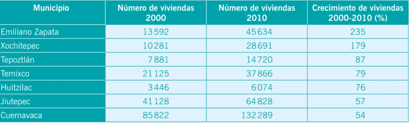 Tabla 2 - Crecimiento de viviendas en la zona metropolitana de Cuernavaca (2000-2010).