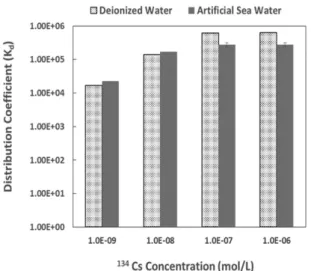 Figure 8.  Cs-134 distribution coefficient toward the CNF/PB/PVA sponge; both deionized water and  artificial seawater samples were examined