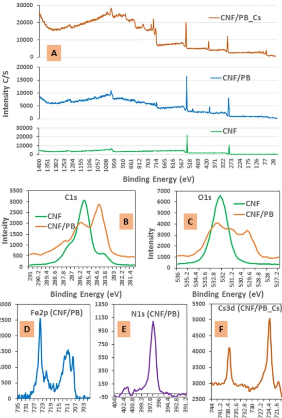 Figure 5. (A) Low resolution XPS spectra of CNF, CNF/PB and CNF/PB after Cs adsorption; (B) high  resolution spectra of C1s shown for CNF and CNF/PB, (C) O1s spectra shown for CNF and CNF/PB, (D) Fe2p  of CNF/PB, (E) N1s of CNF/PB and F) Cs3d of CNF/PB aft