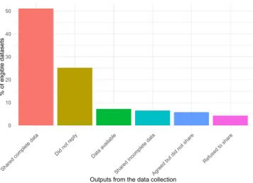 Fig. 3  Success rates of the data search and request. Barplot showing the percentage of the different outputs  from the data collection process