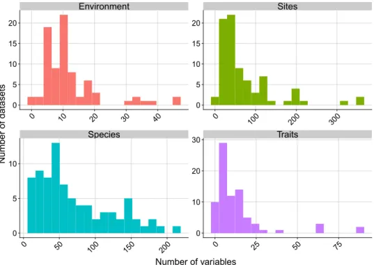 Fig. 5  Data content of the CESTES database. Distribution of the number of environmental, site, species and  trait variables across the datasets.