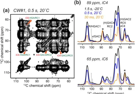 Figure 5. 2D PDSD spectra of never-dried CW#1 at ambient temperature, showing retention of 600 