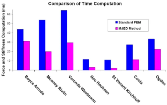 Figure 4: Comparison of the computation times of nodal forces and sti ff ness matrices between two di ff erent discretization methods averaged over 100 iterations.