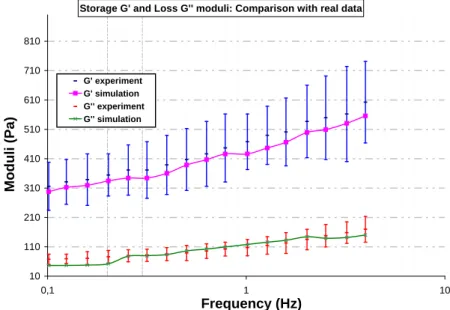 Figure 5: Comparison of the simulated values with the data obtained by DMA testing. The moduli are given on a log-log scale