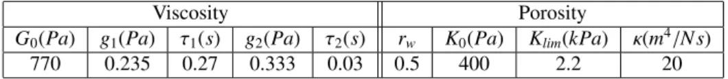 Table 2: Values of the parameters identified from the DMA Tests for the viscosity and from the literature for the porosity.