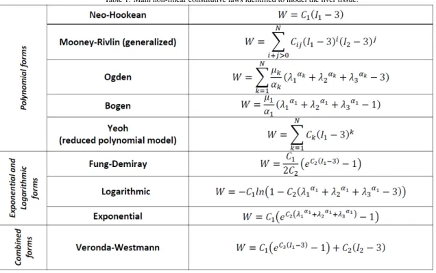 Table 1: Main non-linear constitutive laws identified to model the liver tissue.