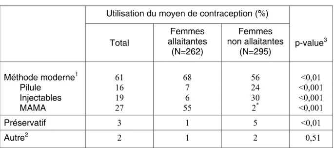 Tableau 2 − Prévalence contraceptive au cours des trois premiers mois  post-partum  en fonction des modalités d’alimentation  infantiles (N=557) 