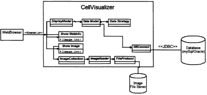 Figure  4-5:  High-level  diagram  of CellVisualizer.  The  database  stores  measurements while  the image  file  server  stores  the  original  images  taken  by  the  microscope.
