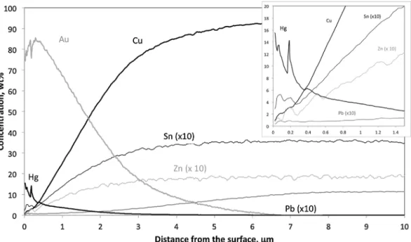 Fig. 3. Fire-gilded bronze: GD-OES concentration proﬁles of Au, Hg and bronze alloying elements (Cu, Sn, Zn, Pb) measured from the free surface