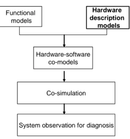 Fig. 1. Hardware and software models for system observation for diagnosis. 